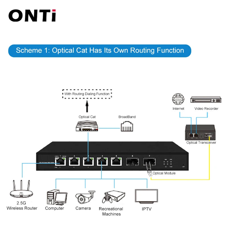 ONTi 5 Port Smart Web 2.5Gps with 2*10G SFP+ L2 Managed Switch and 5 or 8 Port L2 Web Managed 2.5Gps Switch