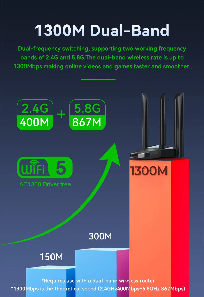 1300Mbps WiFi USB Adapter Dual Band 2.4G+5.8G Driver-free 4 Antennas USB 3.0 High-Speed Wireless Card WIFI Hotspot Sharing PC